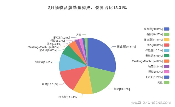 2月福特品牌销量构成，锐界占比13.31%