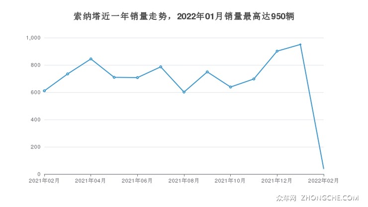 索纳塔近一年销量走势，2022年01月销量最高达950辆