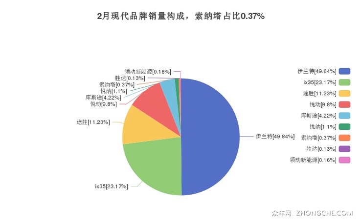 2月现代品牌销量构成，索纳塔占比0.37%