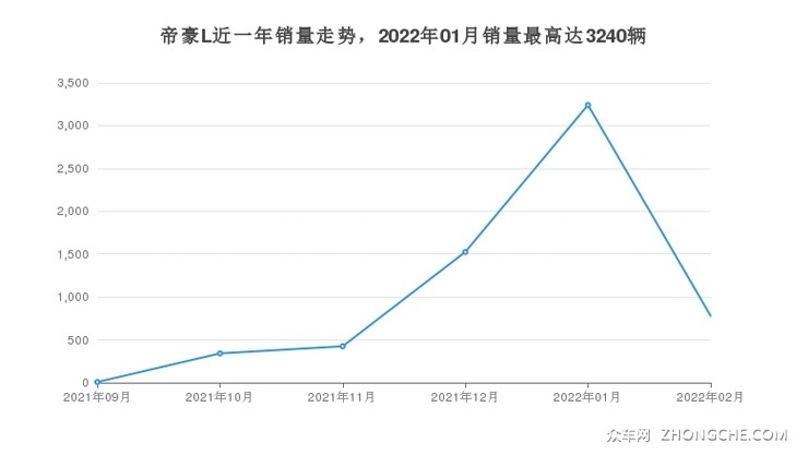 帝豪L近一年销量走势，2022年01月销量最高达3240辆