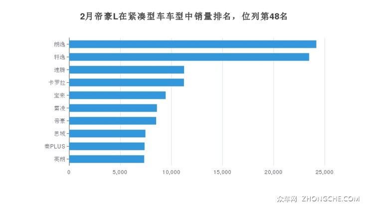 2月帝豪L在紧凑型车车型中销量排名，位列第48名