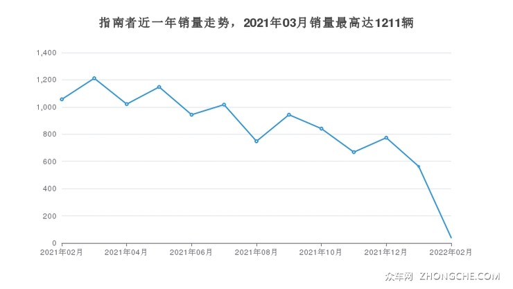 指南者近一年销量走势，2021年03月销量最高达1211辆