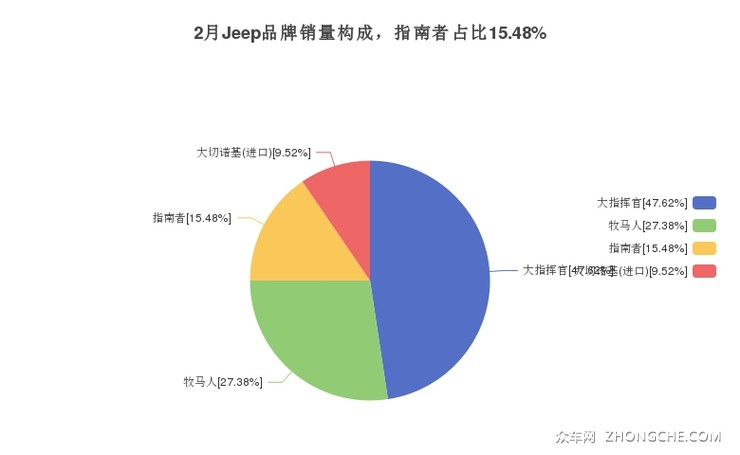 2月Jeep品牌销量构成，指南者占比15.48%