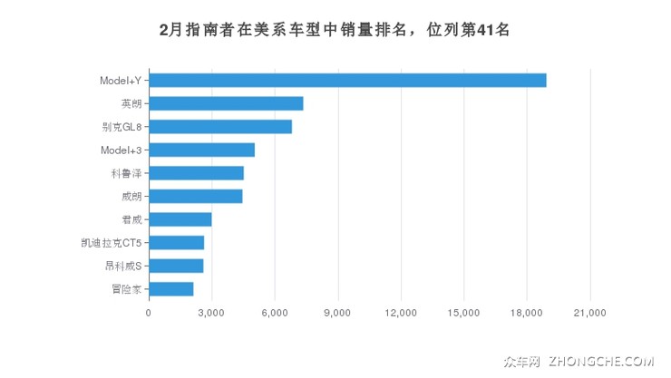 2月指南者在美系车型中销量排名，位列第41名