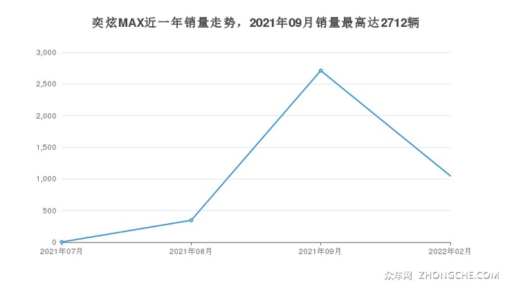 奕炫MAX近一年销量走势，2021年09月销量最高达2712辆