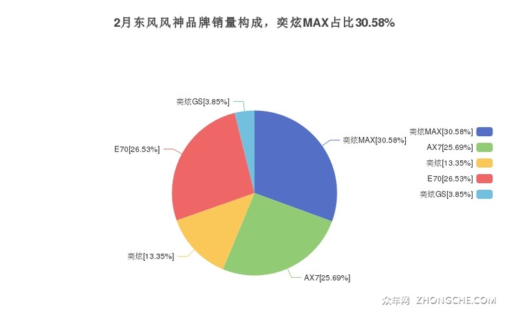 2月东风风神品牌销量构成，奕炫MAX占比30.58%
