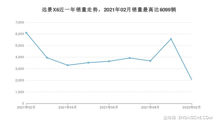 远景X6近一年销量走势，2021年02月销量最高达6099辆