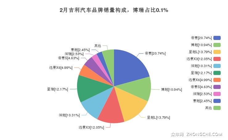 2月吉利汽车品牌销量构成，博瑞占比0.1%