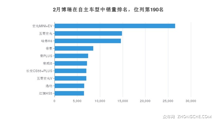 2月博瑞在自主车型中销量排名，位列第190名