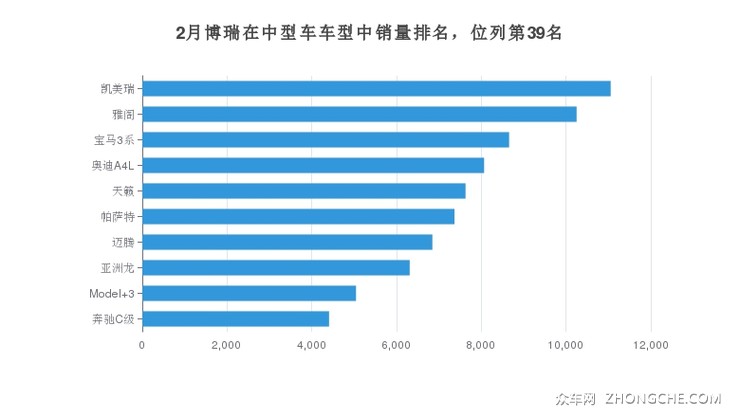 2月博瑞在中型车车型中销量排名，位列第39名