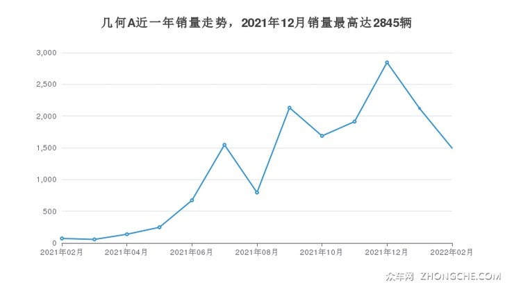 几何A近一年销量走势，2021年12月销量最高达2845辆