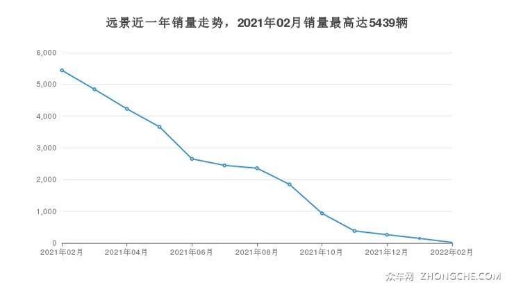 远景近一年销量走势，2021年02月销量最高达5439辆