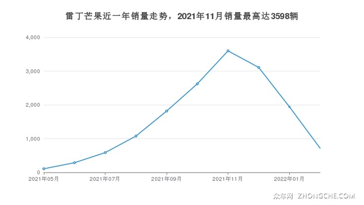 雷丁芒果近一年销量走势，2021年11月销量最高达3598辆