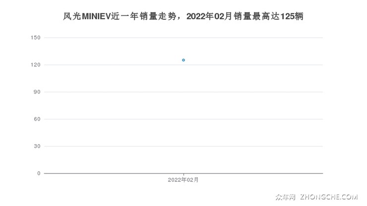 风光MINIEV近一年销量走势，2022年02月销量最高达125辆