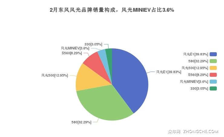 2月东风风光品牌销量构成，风光MINIEV占比3.6%
