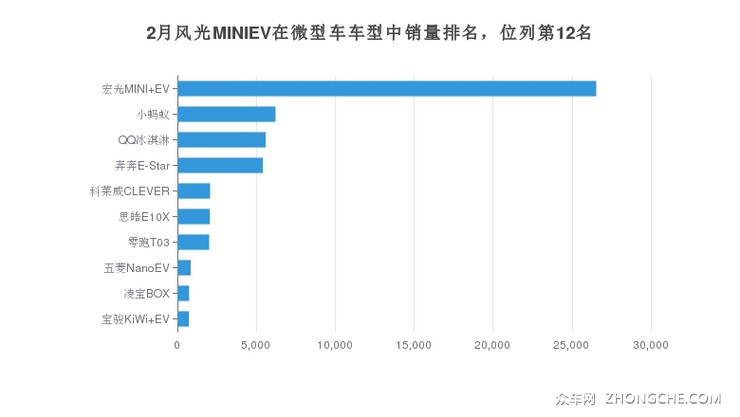 2月风光MINIEV在微型车车型中销量排名，位列第12名