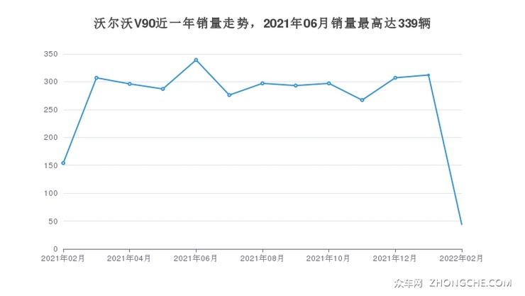2022年2月沃尔沃v90销量数据发布共卖了44台
