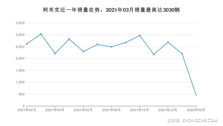 柯米克近一年销量走势，2021年03月销量最高达3030辆
