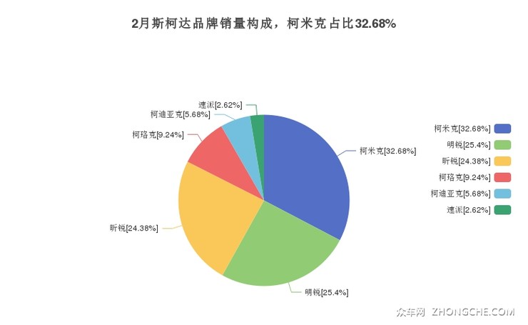 2月斯柯达品牌销量构成，柯米克占比32.68%