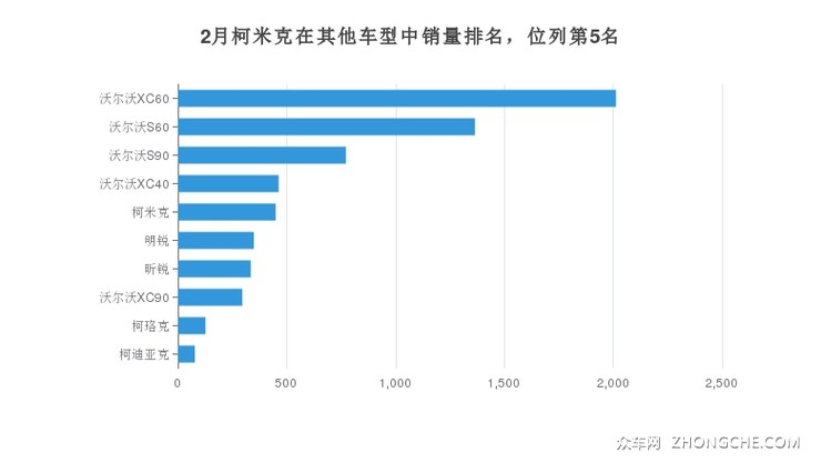 2月柯米克在其他车型中销量排名，位列第5名