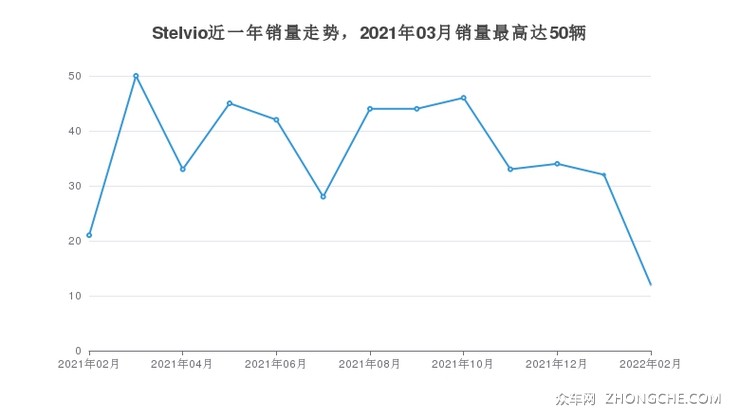 Stelvio近一年销量走势，2021年03月销量最高达50辆
