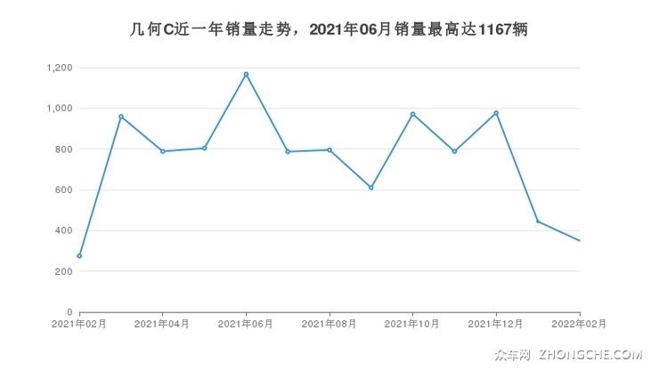 几何C近一年销量走势，2021年06月销量最高达1167辆