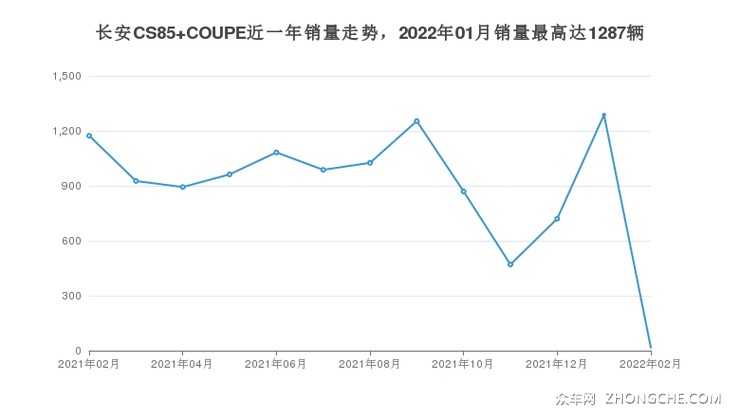 长安CS85 COUPE近一年销量走势，2022年01月销量最高达1287辆