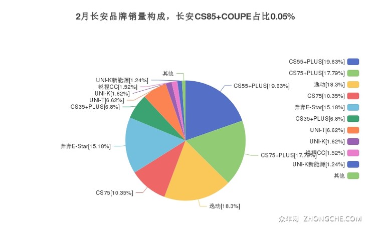 2月长安品牌销量构成，长安CS85 COUPE占比0.05%