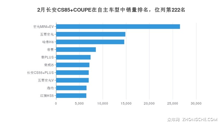 2月长安CS85 COUPE在自主车型中销量排名，位列第222名