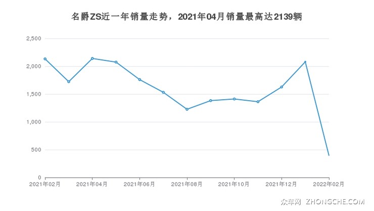 名爵ZS近一年销量走势，2021年04月销量最高达2139辆