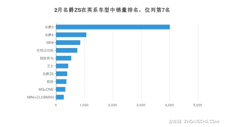 2月名爵ZS在英系车型中销量排名，位列第7名