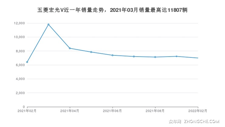 2022年2月五菱宏光v销量多少在自主车中排名怎么样