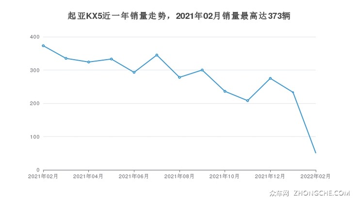 起亚KX5近一年销量走势，2021年02月销量最高达373辆