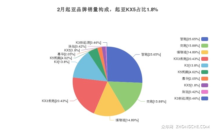2月起亚品牌销量构成，起亚KX5占比1.8%