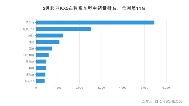 2月起亚KX5在韩系车型中销量排名，位列第14名