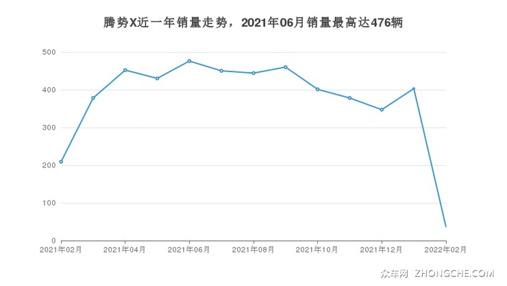 腾势X近一年销量走势，2021年06月销量最高达476辆