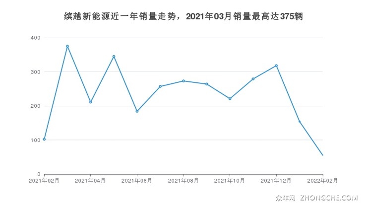 缤越新能源近一年销量走势，2021年03月销量最高达375辆