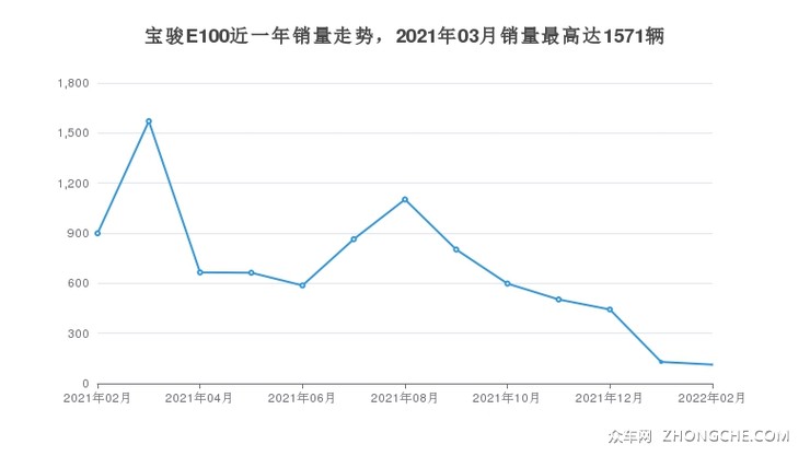 宝骏E100近一年销量走势，2021年03月销量最高达1571辆