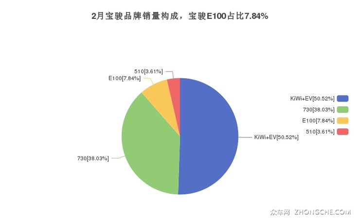 2月宝骏品牌销量构成，宝骏E100占比7.84%