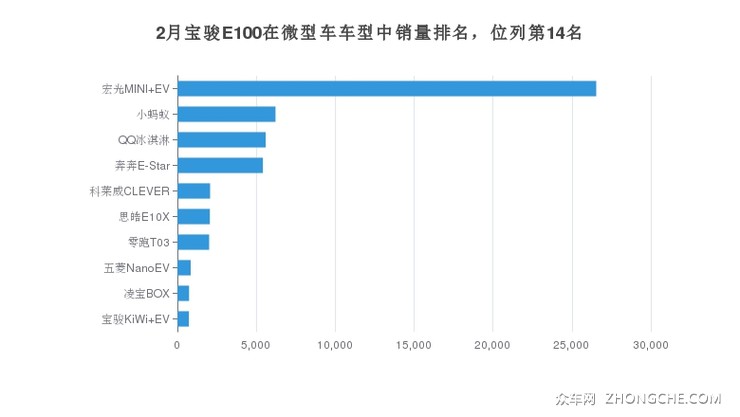 2月宝骏E100在微型车车型中销量排名，位列第14名