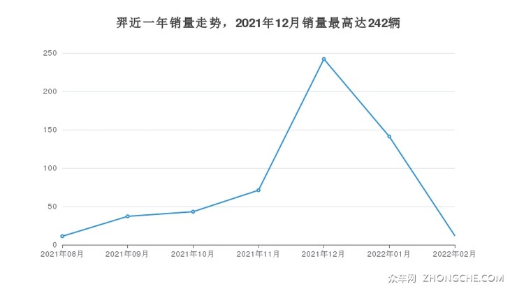 羿近一年销量走势，2021年12月销量最高达242辆