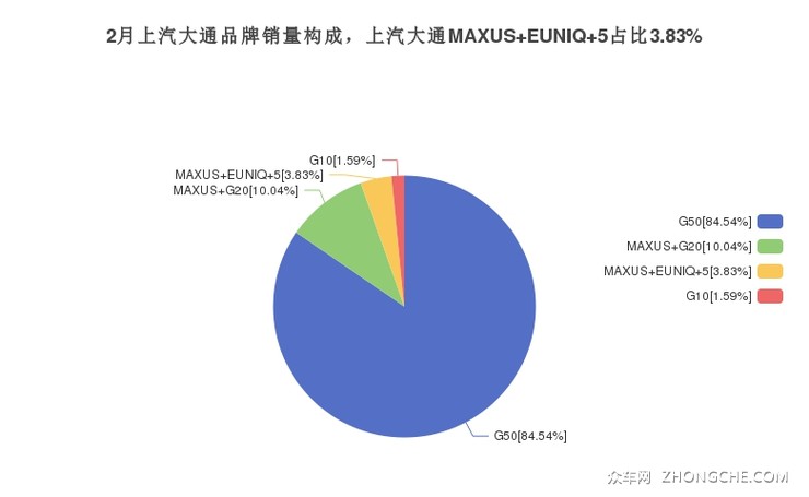 2月上汽大通品牌销量构成，上汽大通MAXUS EUNIQ 5占比3.83%