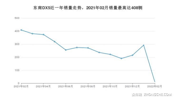 东南DX5近一年销量走势，2021年02月销量最高达408辆
