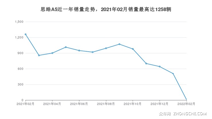 思皓A5近一年销量走势，2021年02月销量最高达1258辆