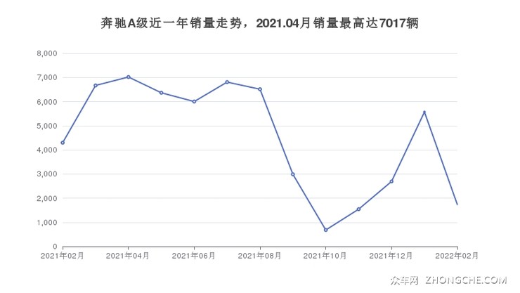 奔驰A级近一年销量走势，2021.04月销量最高达7017辆