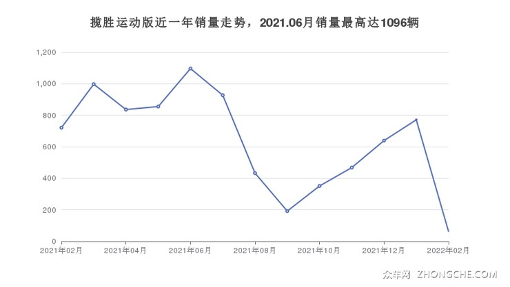 揽胜运动版近一年销量走势，2021.06月销量最高达1096辆