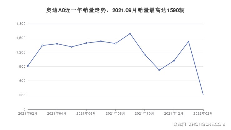 奥迪A8近一年销量走势，2021.09月销量最高达1590辆