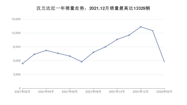 汉兰达近一年销量走势，2021.12月销量最高达13329辆