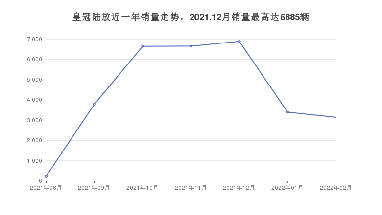 皇冠陆放近一年销量走势，2021.12月销量最高达6885辆