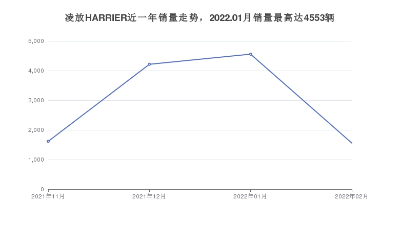 凌放HARRIER近一年销量走势，2022.01月销量最高达4553辆